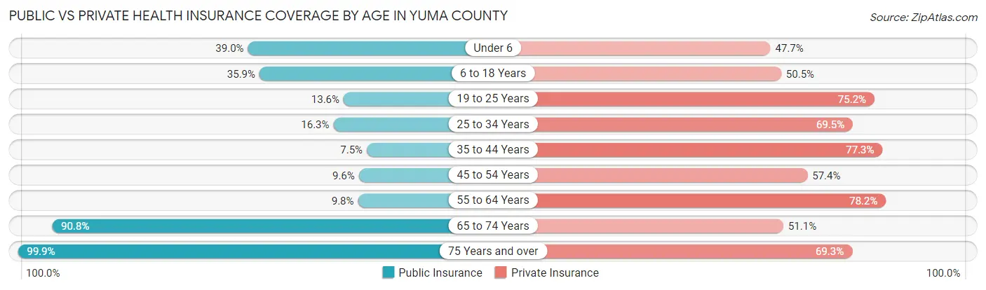 Public vs Private Health Insurance Coverage by Age in Yuma County
