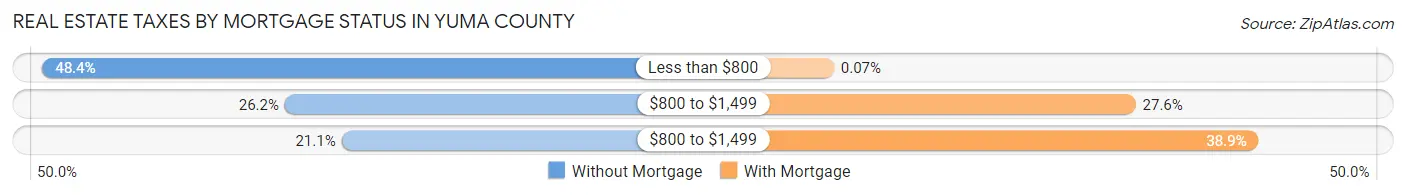 Real Estate Taxes by Mortgage Status in Yuma County