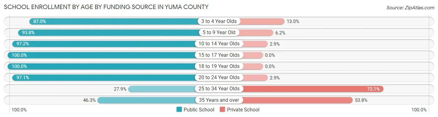 School Enrollment by Age by Funding Source in Yuma County