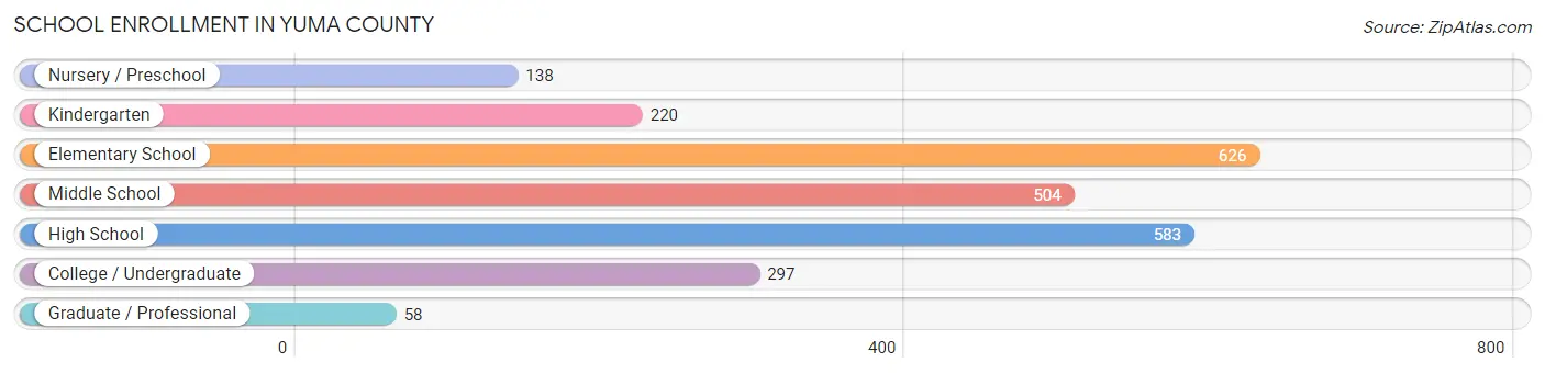 School Enrollment in Yuma County