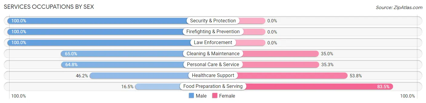 Services Occupations by Sex in Yuma County