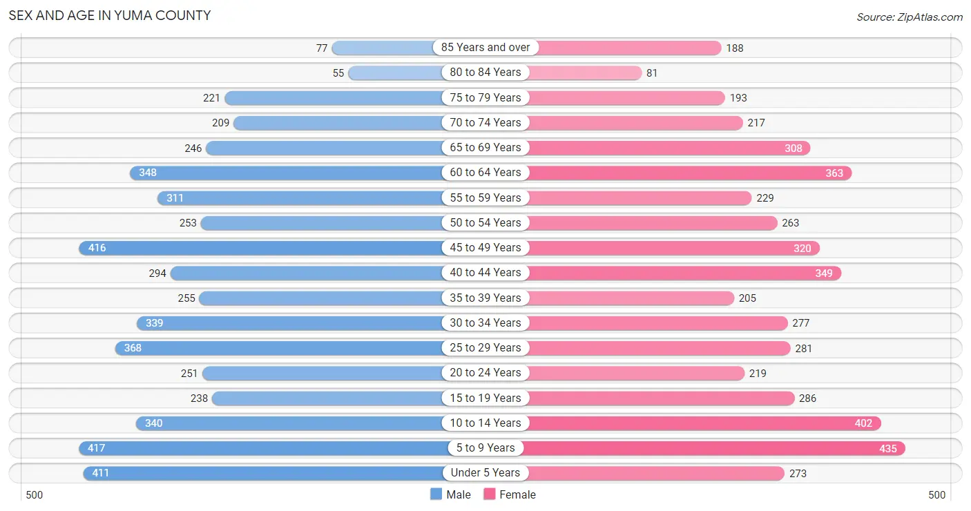 Sex and Age in Yuma County