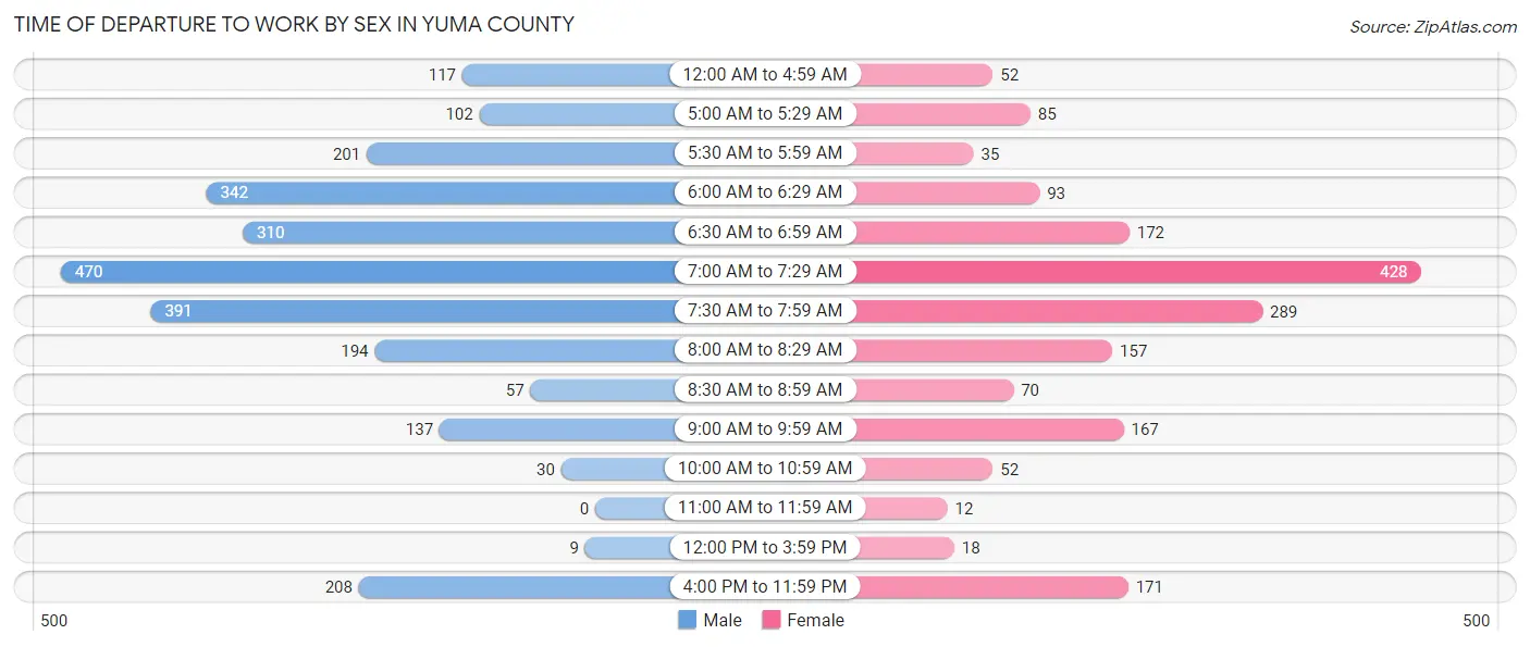 Time of Departure to Work by Sex in Yuma County