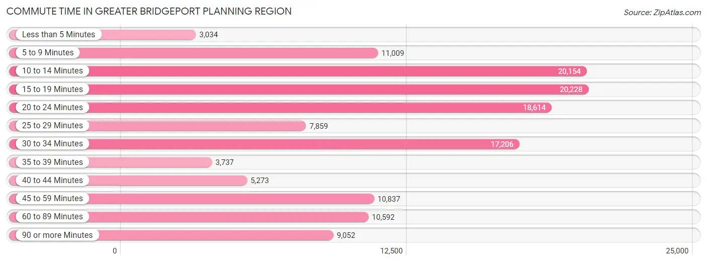 Commute Time in Greater Bridgeport Planning Region