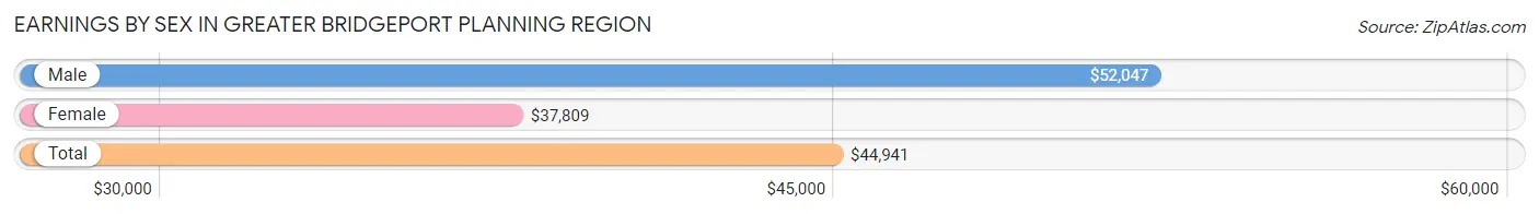 Earnings by Sex in Greater Bridgeport Planning Region