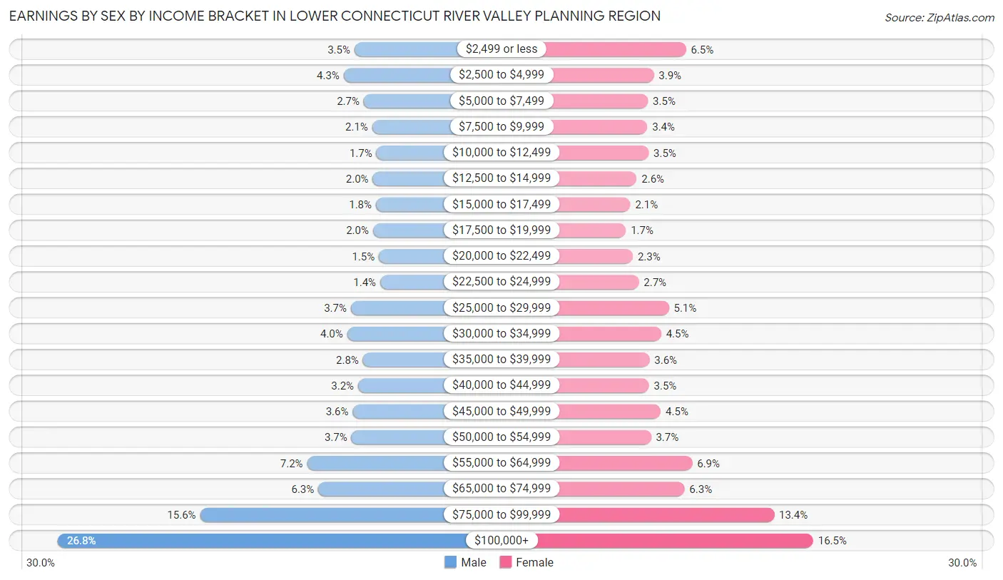 Earnings by Sex by Income Bracket in Lower Connecticut River Valley Planning Region