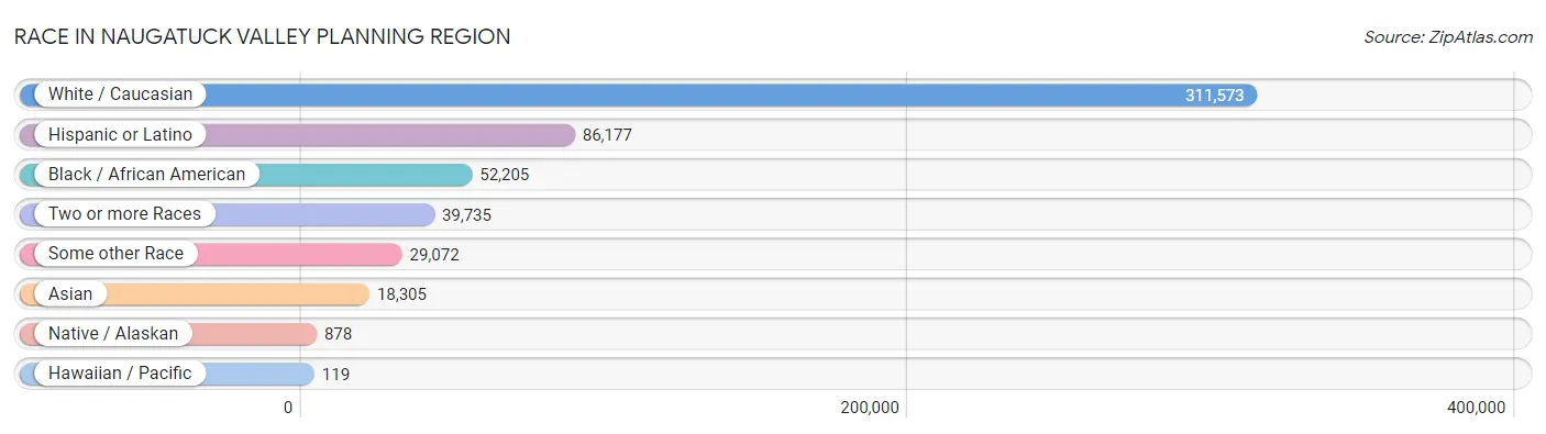 Race in Naugatuck Valley Planning Region