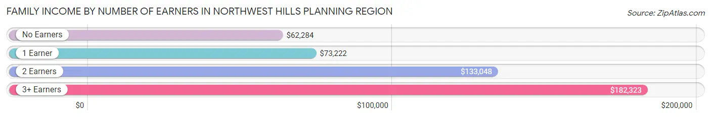 Family Income by Number of Earners in Northwest Hills Planning Region