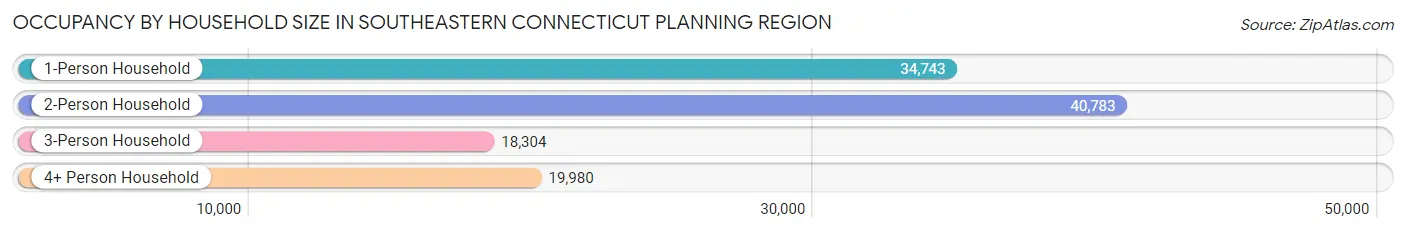 Occupancy by Household Size in Southeastern Connecticut Planning Region