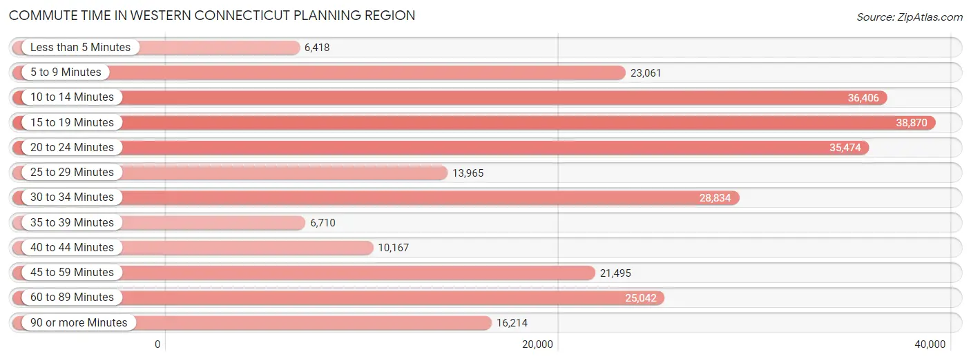 Commute Time in Western Connecticut Planning Region