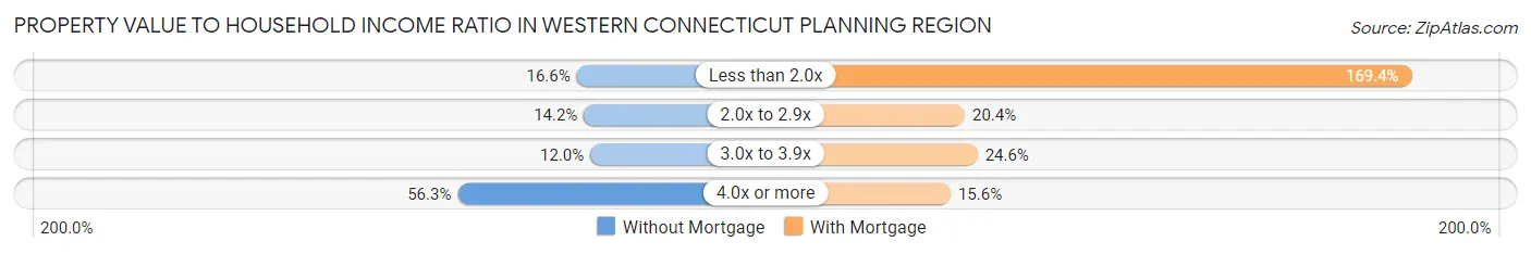 Property Value to Household Income Ratio in Western Connecticut Planning Region