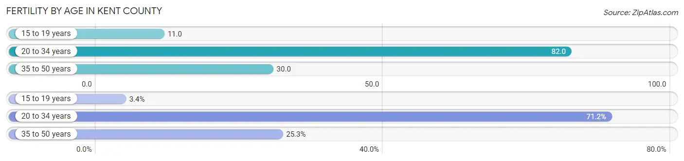 Female Fertility by Age in Kent County