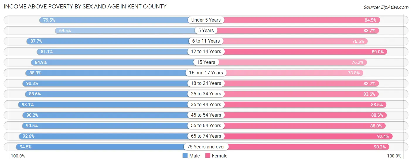 Income Above Poverty by Sex and Age in Kent County