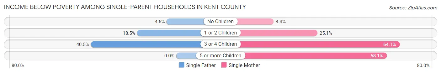 Income Below Poverty Among Single-Parent Households in Kent County