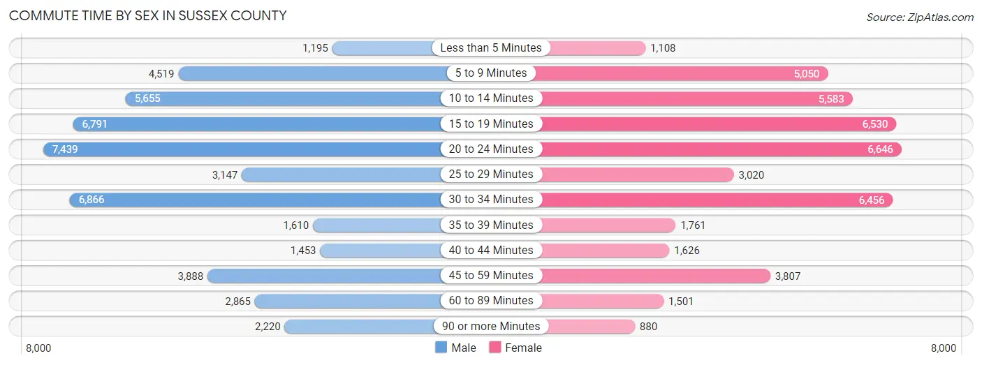 Commute Time by Sex in Sussex County