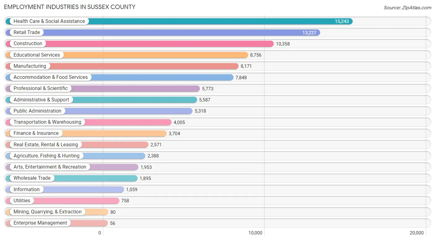 Employment Industries in Sussex County