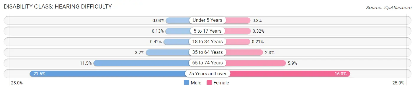 Disability in Sussex County: <span>Hearing Difficulty</span>