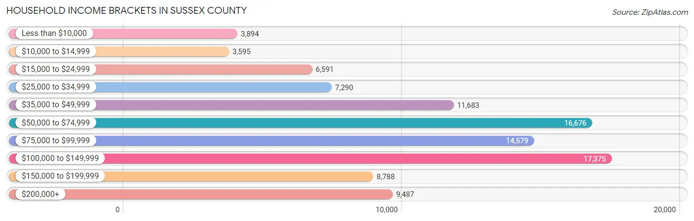 Household Income Brackets in Sussex County