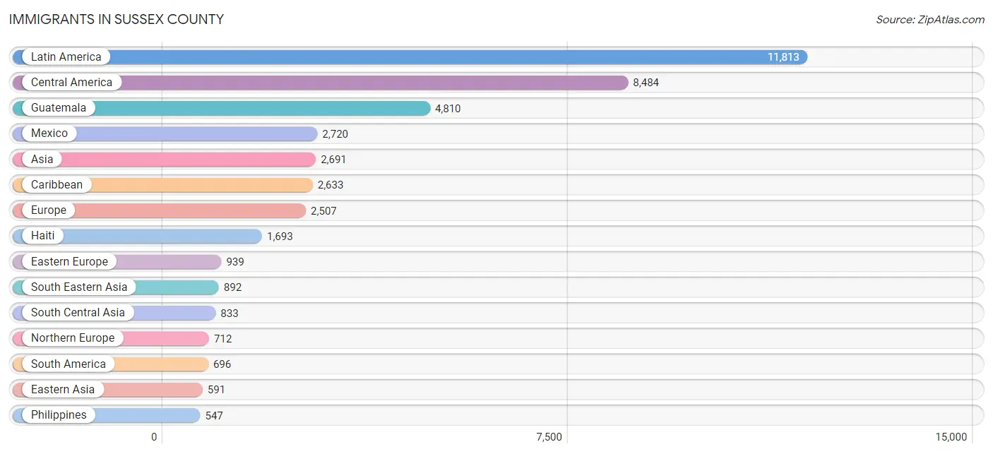 Immigrants in Sussex County