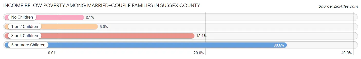 Income Below Poverty Among Married-Couple Families in Sussex County