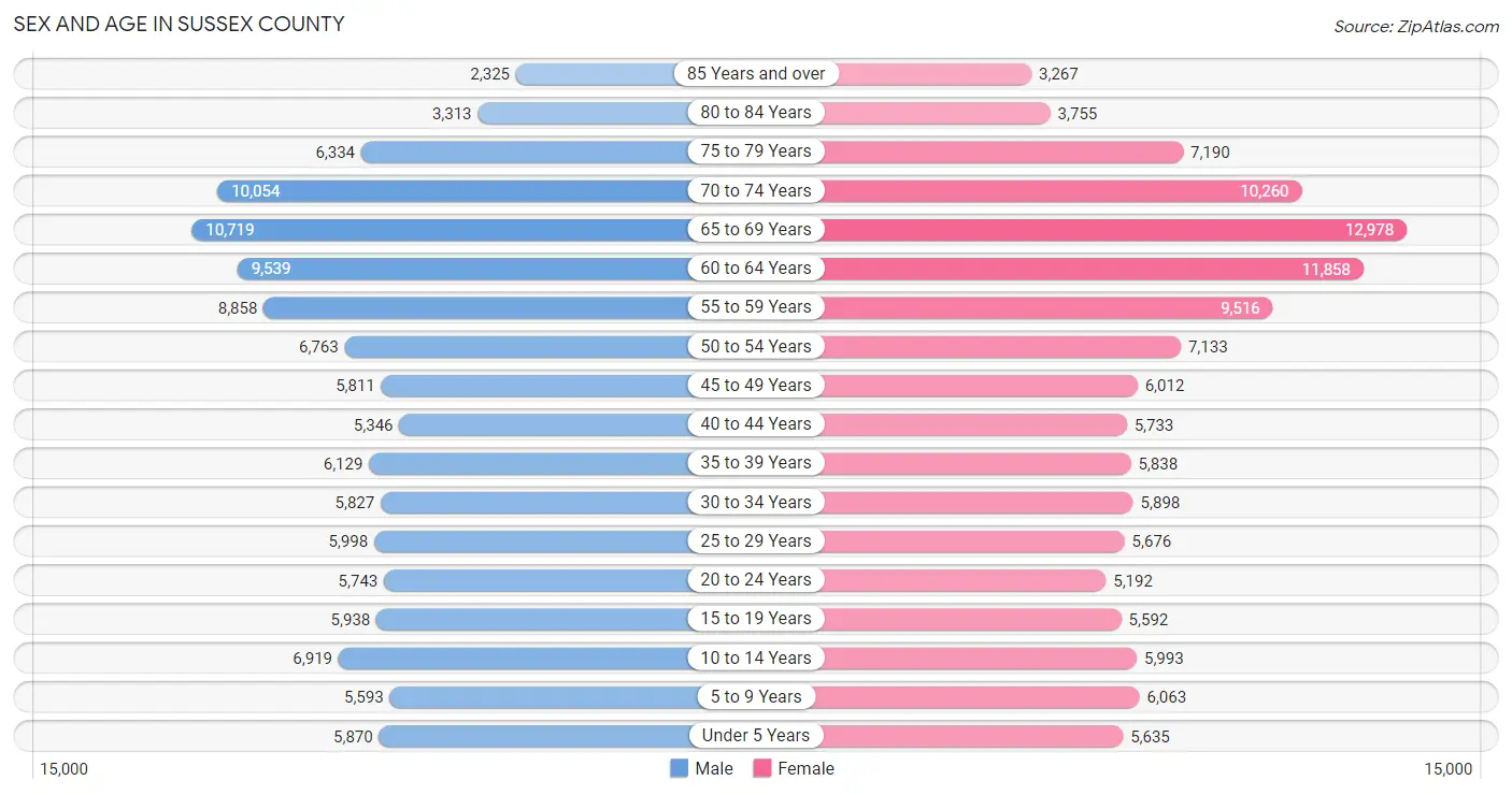 Sex and Age in Sussex County