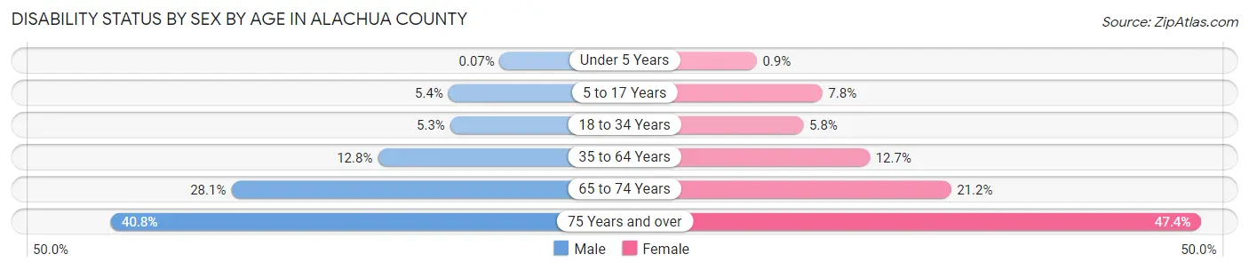 Disability Status by Sex by Age in Alachua County