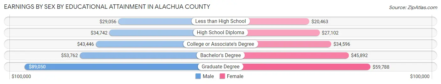 Earnings by Sex by Educational Attainment in Alachua County
