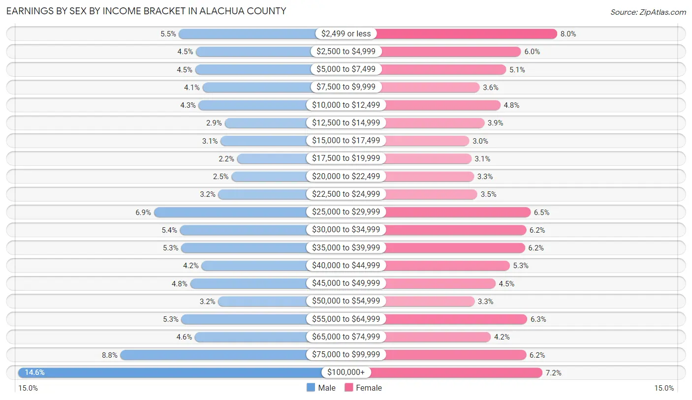 Earnings by Sex by Income Bracket in Alachua County