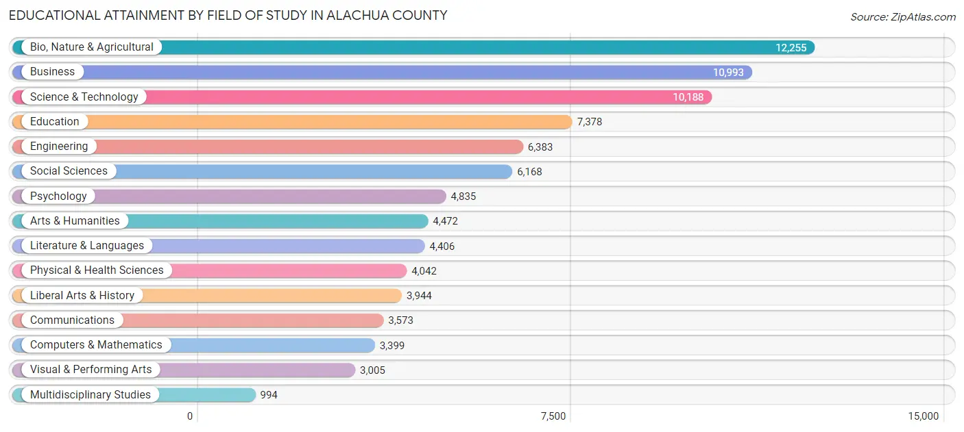 Educational Attainment by Field of Study in Alachua County