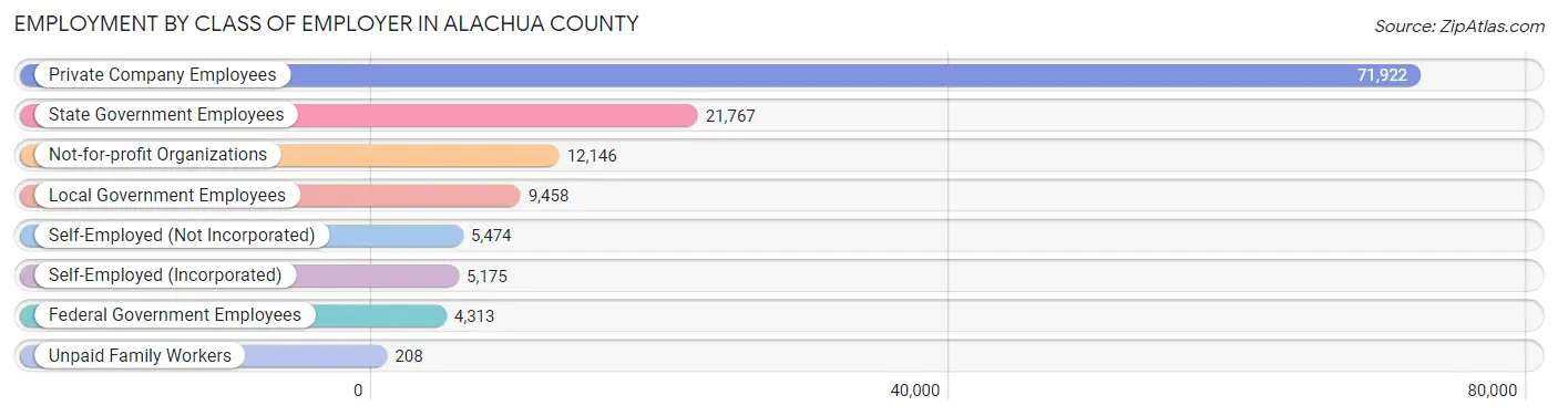 Employment by Class of Employer in Alachua County