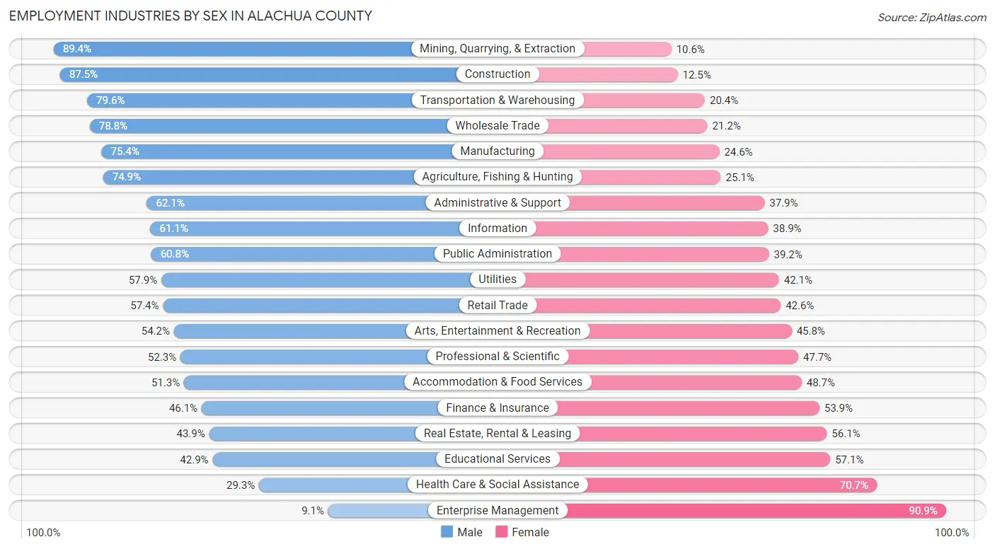 Employment Industries by Sex in Alachua County