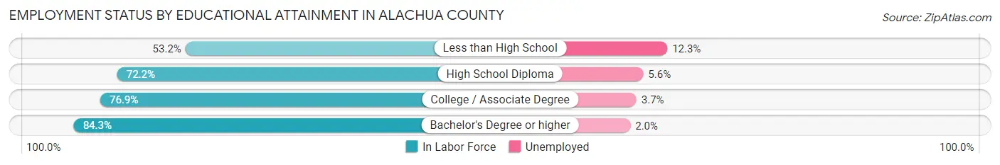 Employment Status by Educational Attainment in Alachua County