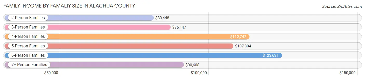 Family Income by Famaliy Size in Alachua County