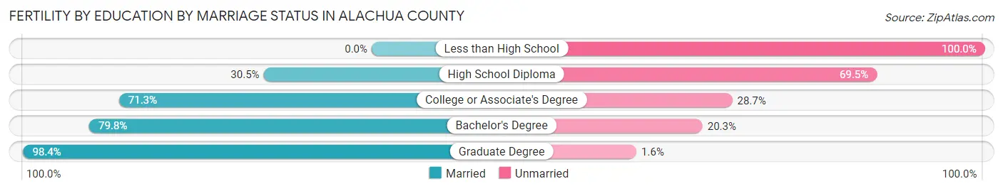 Female Fertility by Education by Marriage Status in Alachua County
