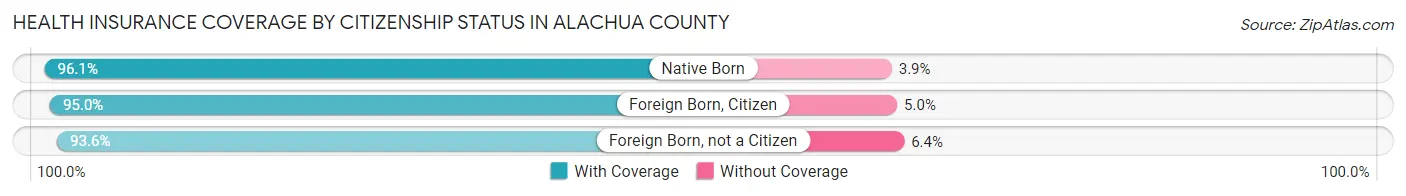 Health Insurance Coverage by Citizenship Status in Alachua County