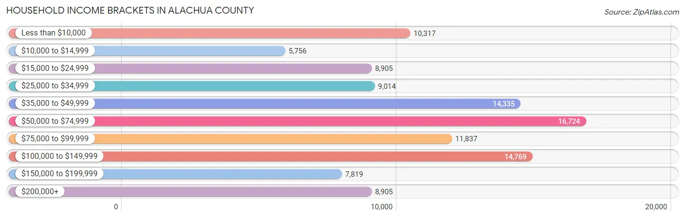 Household Income Brackets in Alachua County