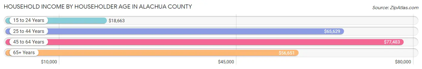 Household Income by Householder Age in Alachua County