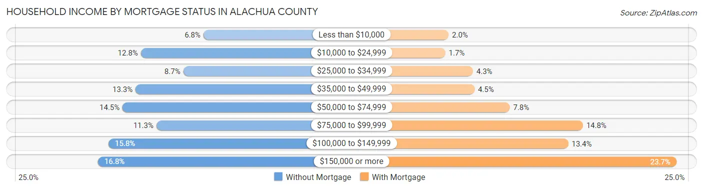 Household Income by Mortgage Status in Alachua County