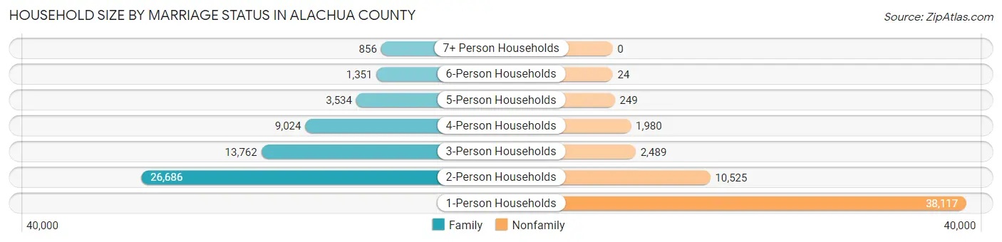 Household Size by Marriage Status in Alachua County