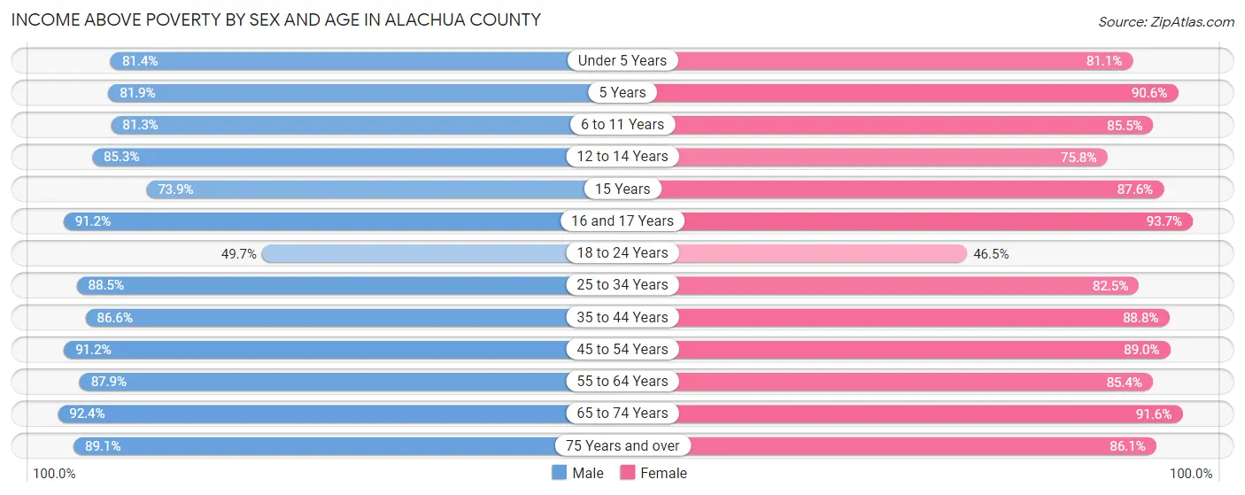 Income Above Poverty by Sex and Age in Alachua County