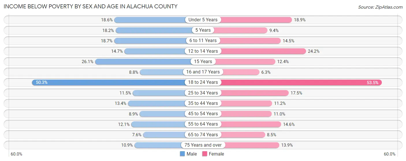 Income Below Poverty by Sex and Age in Alachua County