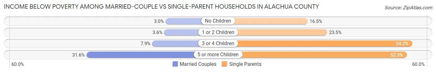 Income Below Poverty Among Married-Couple vs Single-Parent Households in Alachua County