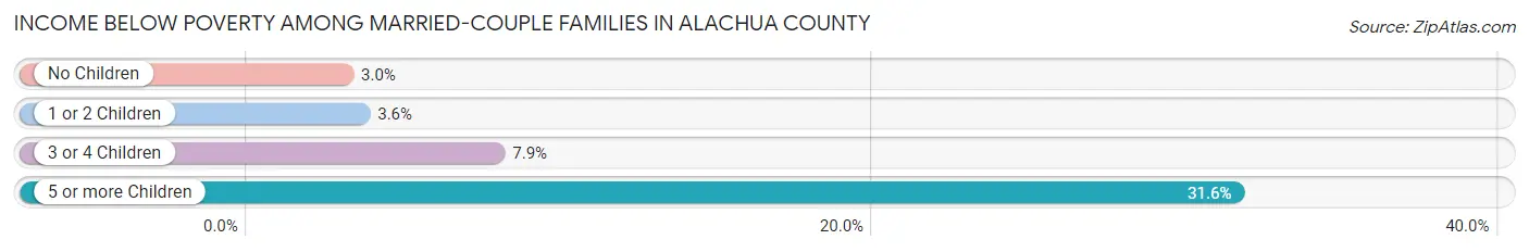 Income Below Poverty Among Married-Couple Families in Alachua County