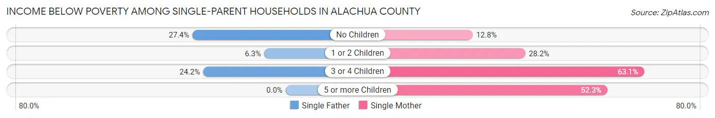 Income Below Poverty Among Single-Parent Households in Alachua County