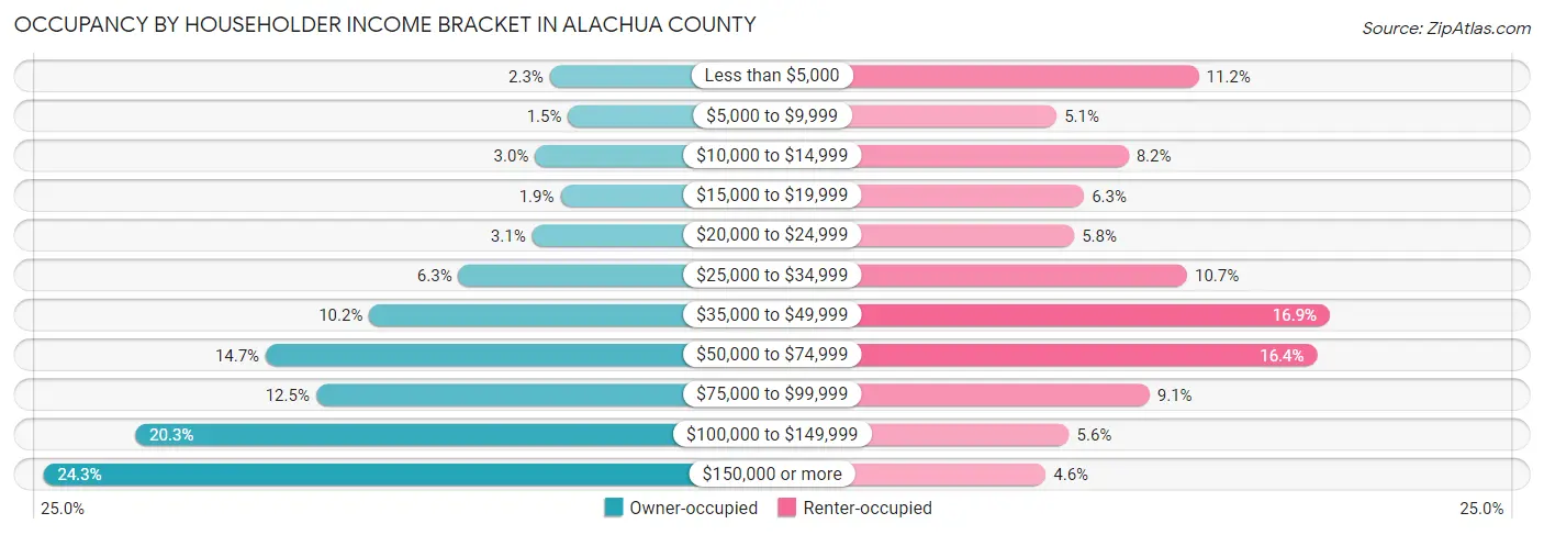 Occupancy by Householder Income Bracket in Alachua County