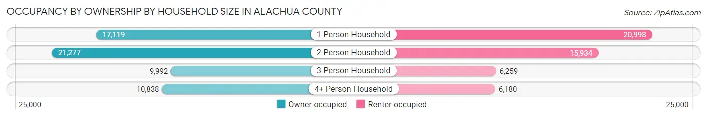 Occupancy by Ownership by Household Size in Alachua County