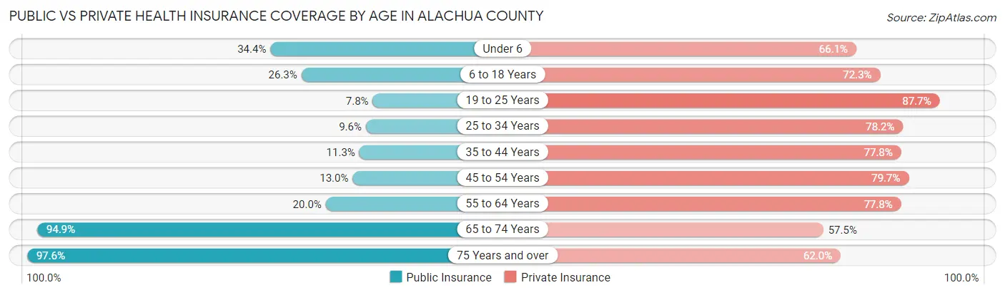 Public vs Private Health Insurance Coverage by Age in Alachua County