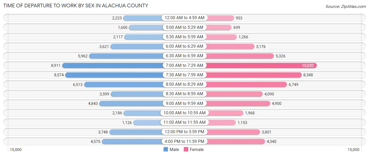 Time of Departure to Work by Sex in Alachua County