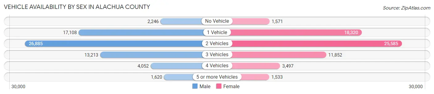 Vehicle Availability by Sex in Alachua County