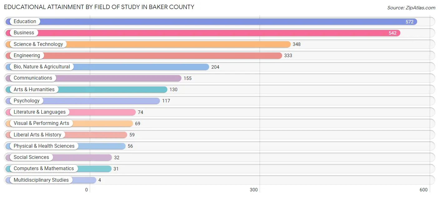 Educational Attainment by Field of Study in Baker County